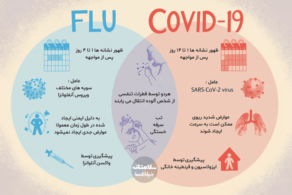 تفاوت کرونا و آنفلوانزا